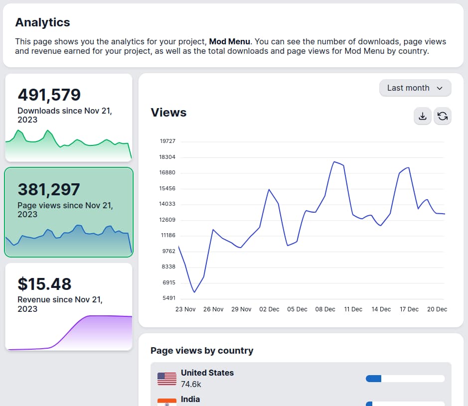 The analytics for a project, showing downloads, page views, and revenue, with a breakdown by country.